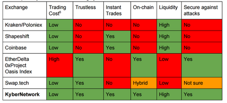 kyber network ico