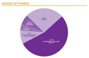 return on capital