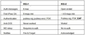 Top VPN Protocols Explained