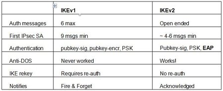 Top VPN Protocols Explained