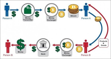 what is a bitcoin and how does it work