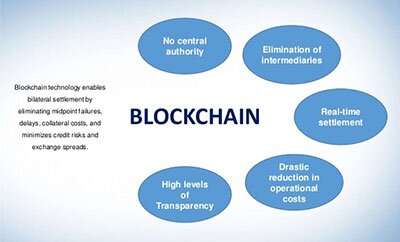what is blockchain and how does it work