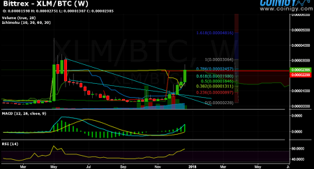 xlm technical analysis